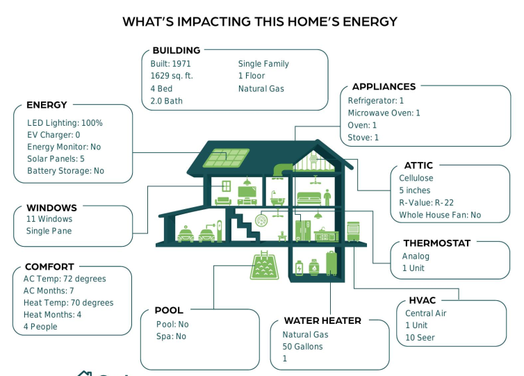 Home energy profile infographic showing building details, appliances, HVAC, windows, attic, and solar system characteristics