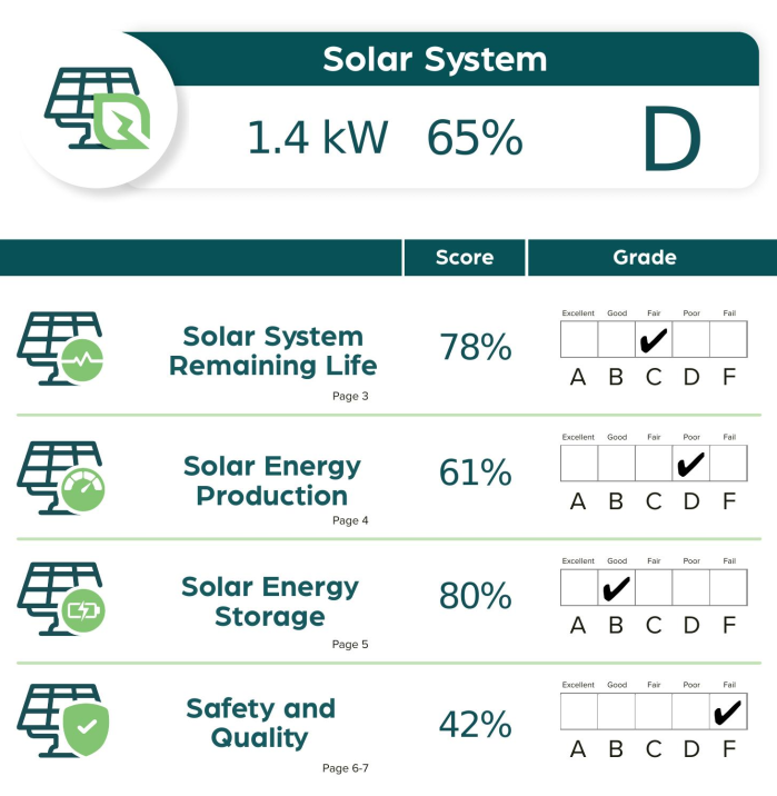 Solar System Grade breakdown showing D grade with category scores: system remaining life 78%, energy production 61%, energy storage 80%, safety and quality 42%